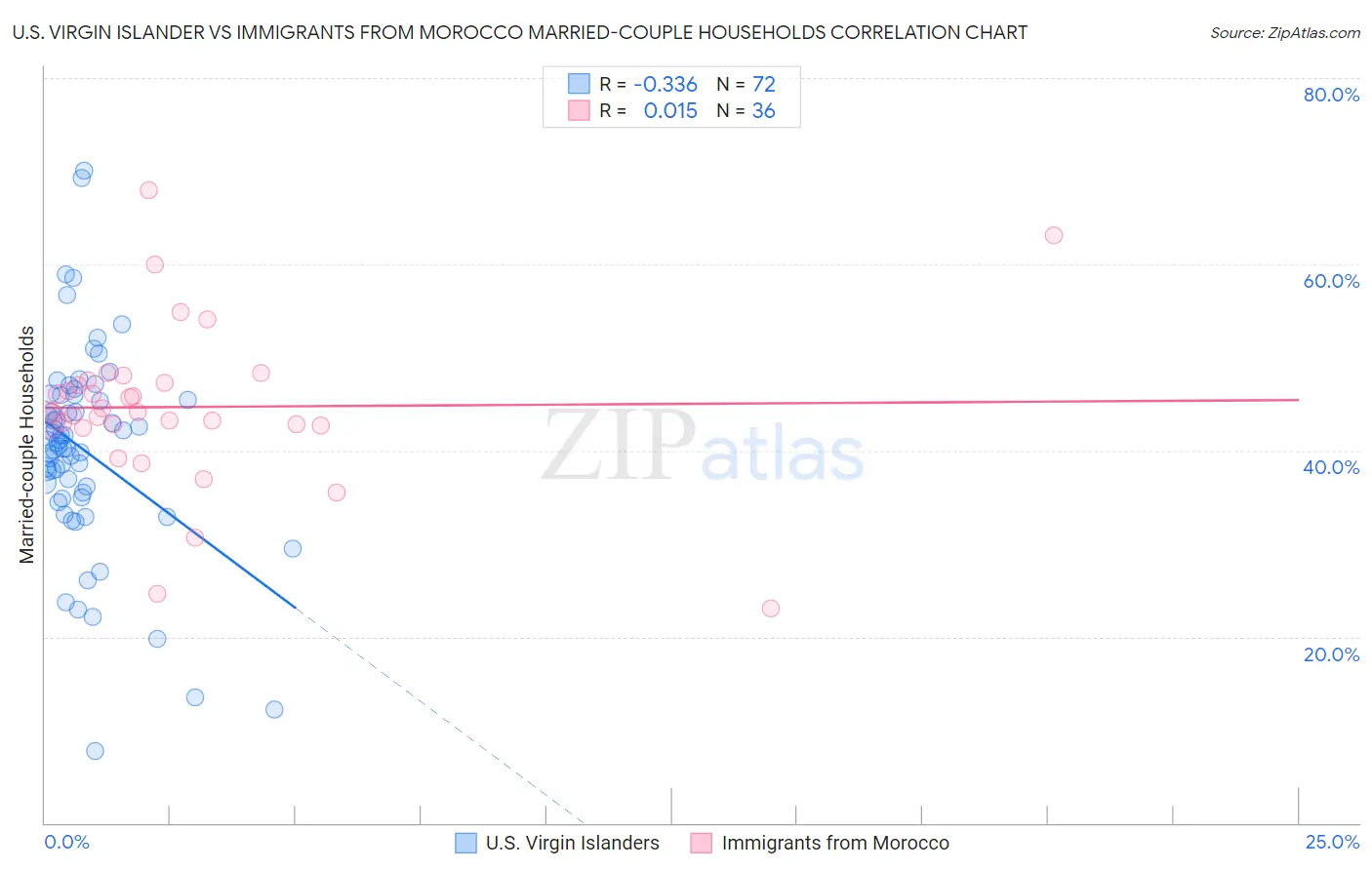 U.S. Virgin Islander vs Immigrants from Morocco Married-couple Households