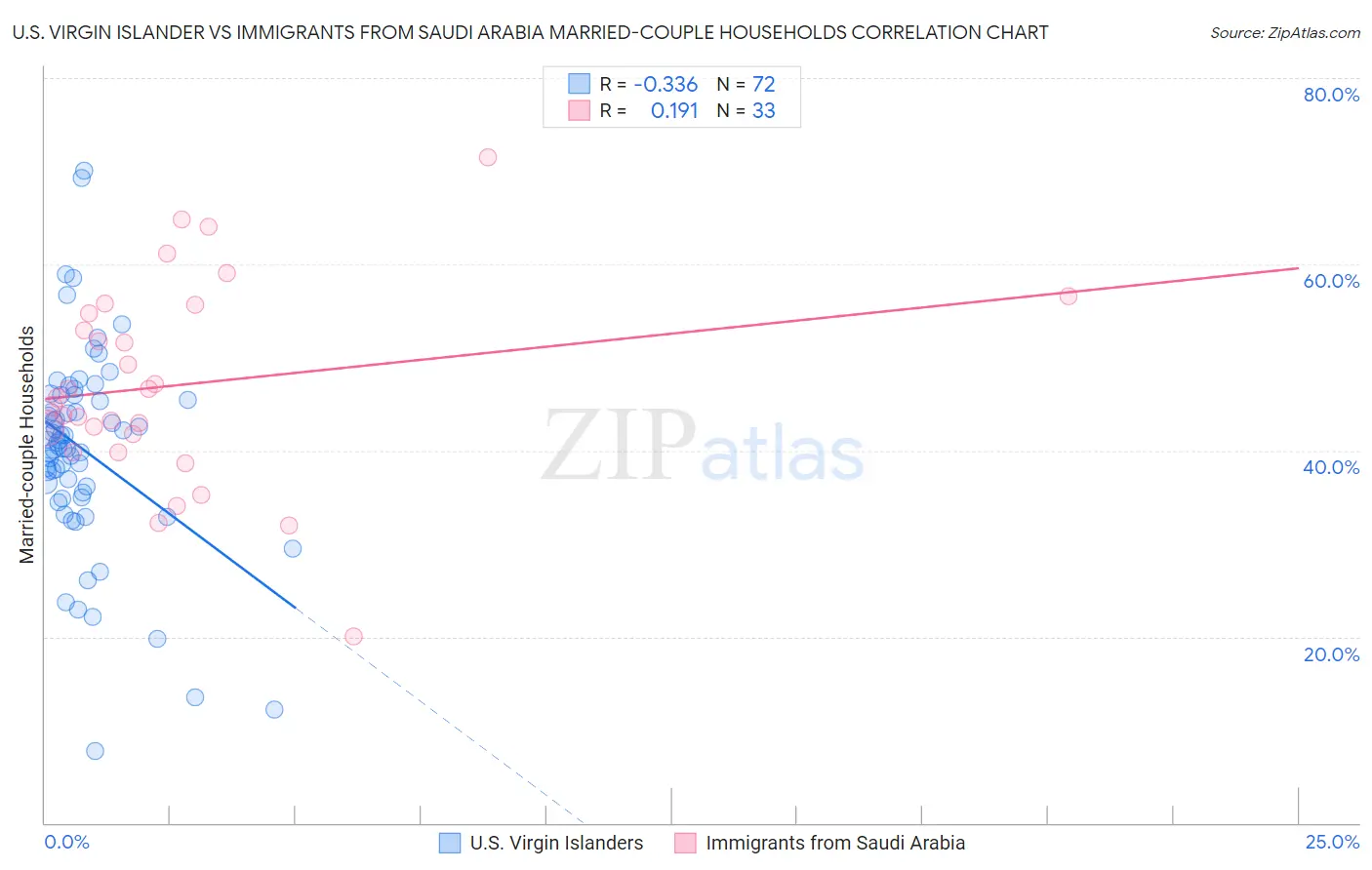 U.S. Virgin Islander vs Immigrants from Saudi Arabia Married-couple Households