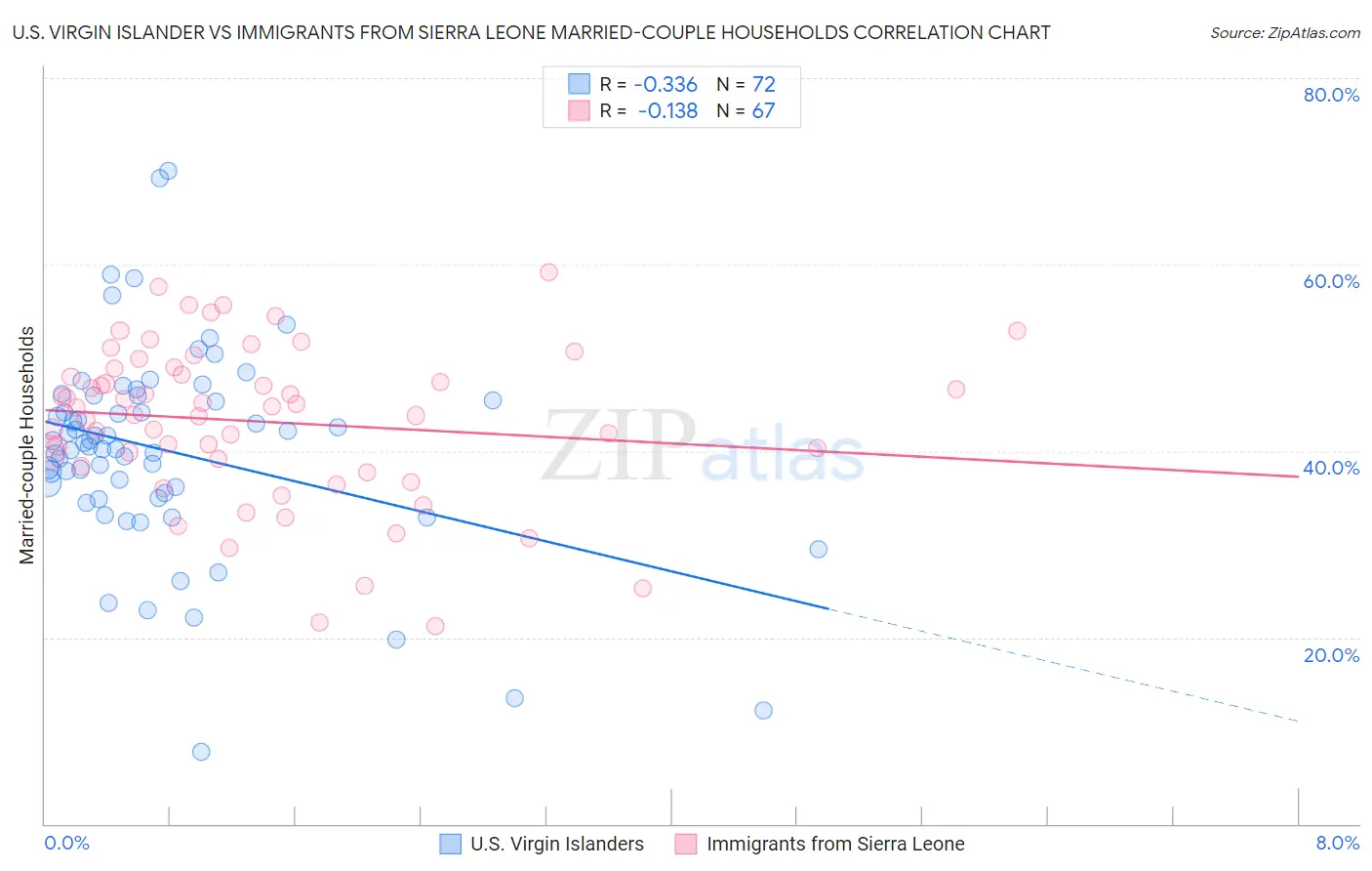 U.S. Virgin Islander vs Immigrants from Sierra Leone Married-couple Households