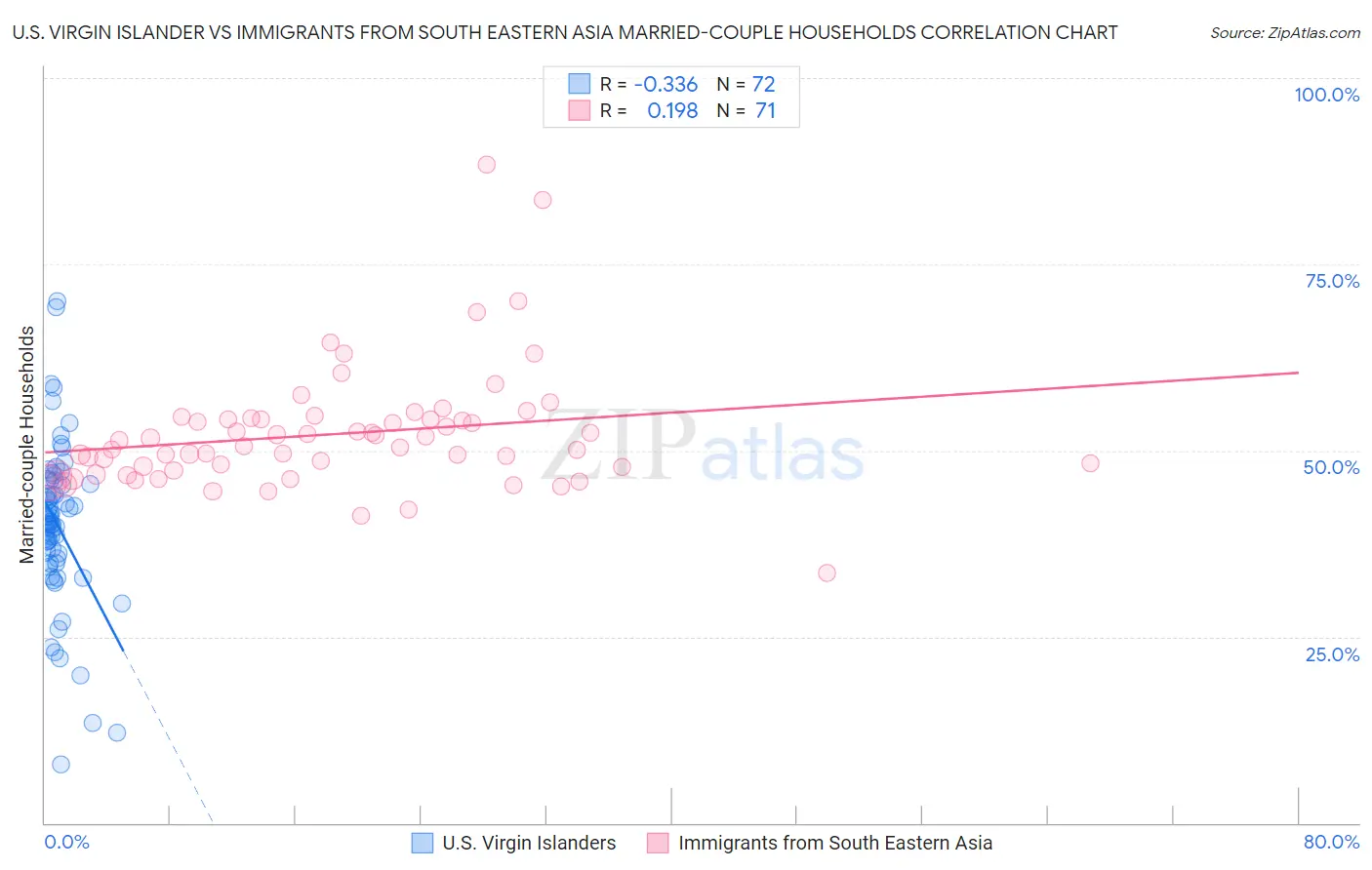 U.S. Virgin Islander vs Immigrants from South Eastern Asia Married-couple Households