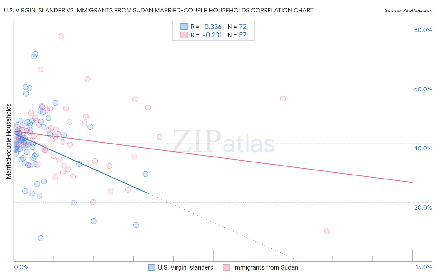 U.S. Virgin Islander vs Immigrants from Sudan Married-couple Households