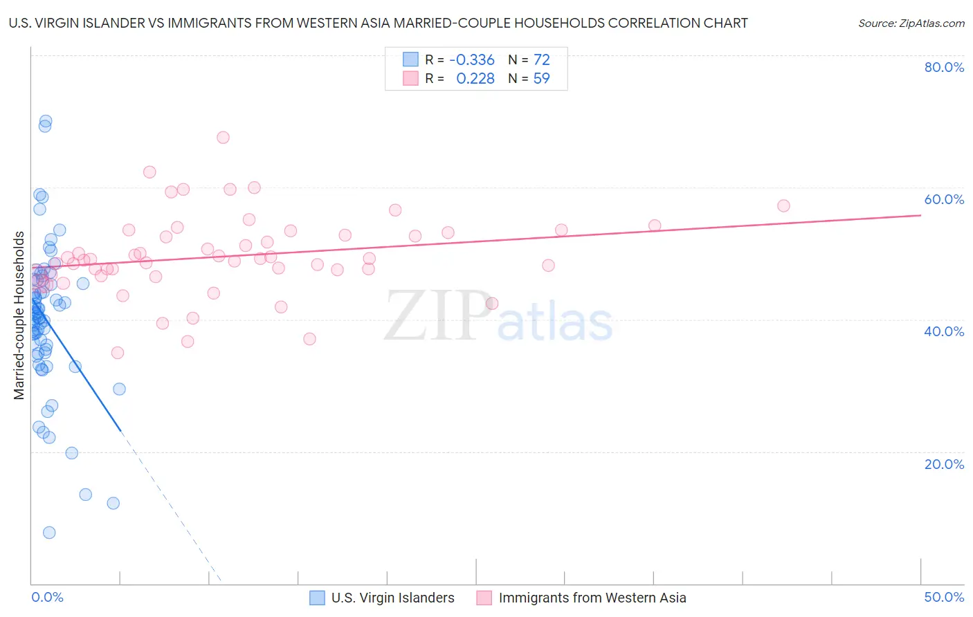 U.S. Virgin Islander vs Immigrants from Western Asia Married-couple Households