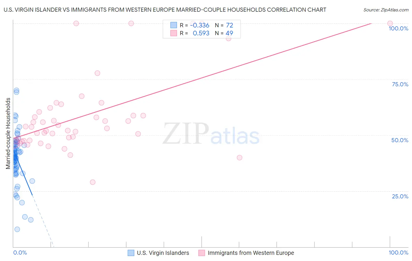 U.S. Virgin Islander vs Immigrants from Western Europe Married-couple Households