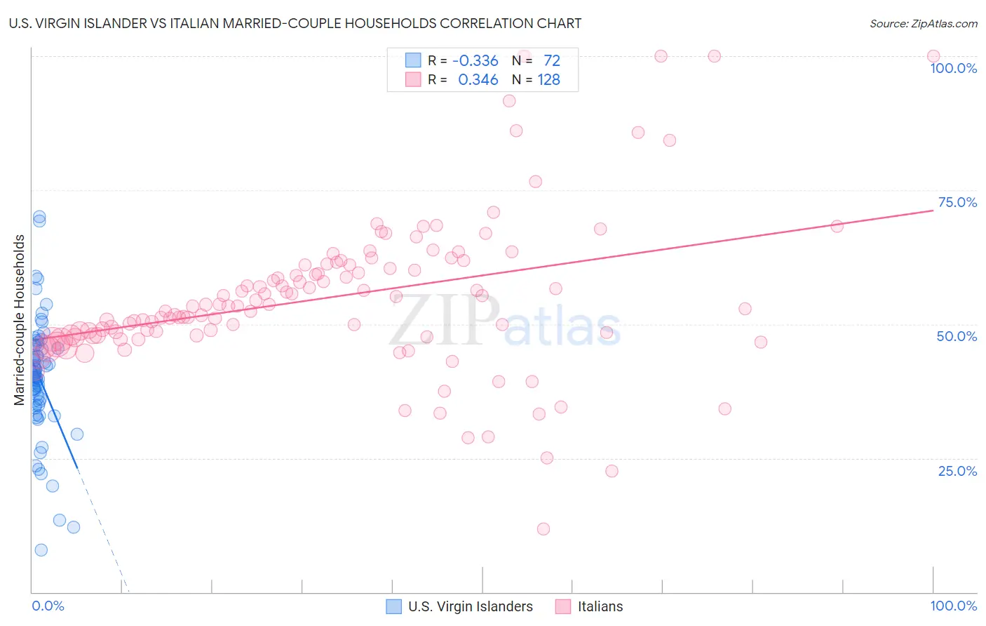 U.S. Virgin Islander vs Italian Married-couple Households