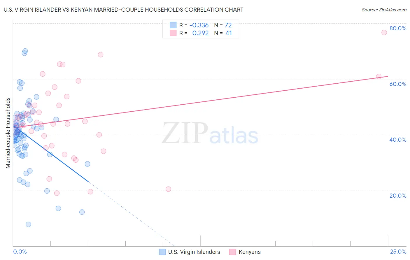 U.S. Virgin Islander vs Kenyan Married-couple Households