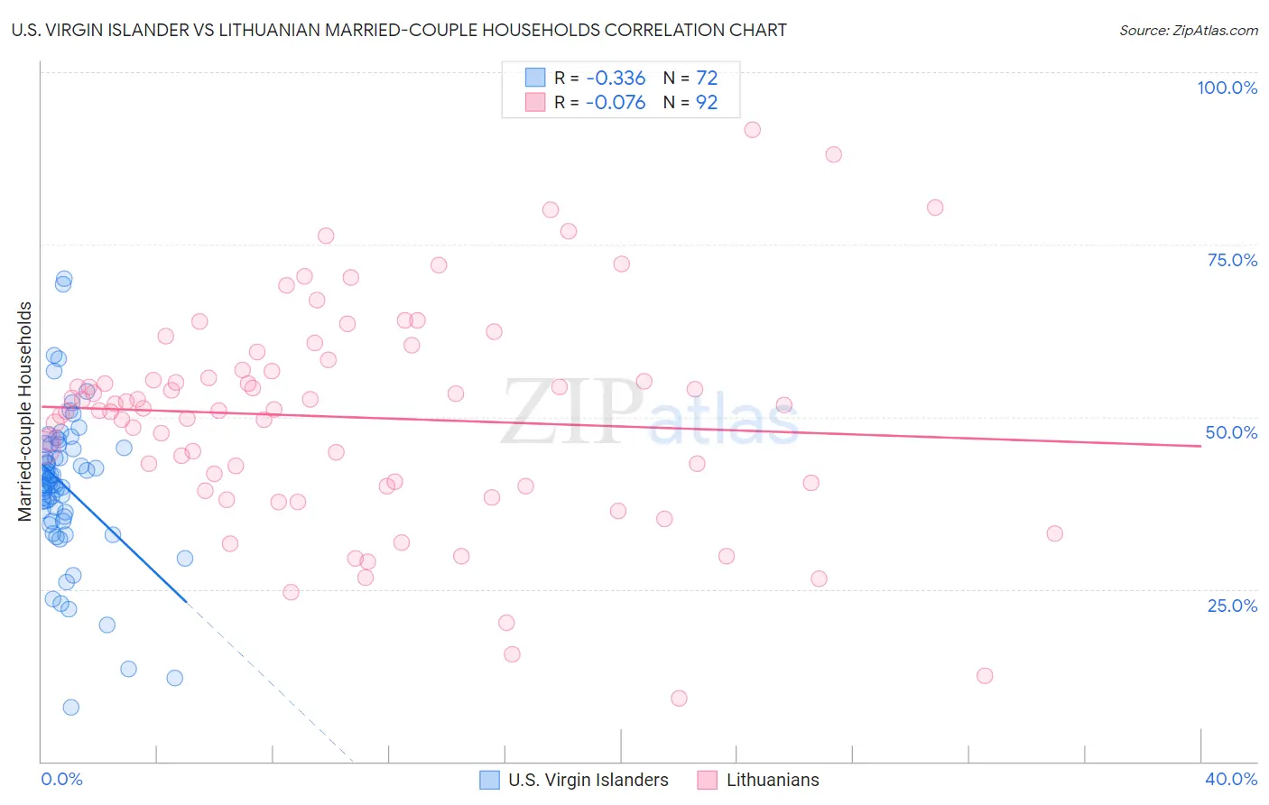 U.S. Virgin Islander vs Lithuanian Married-couple Households