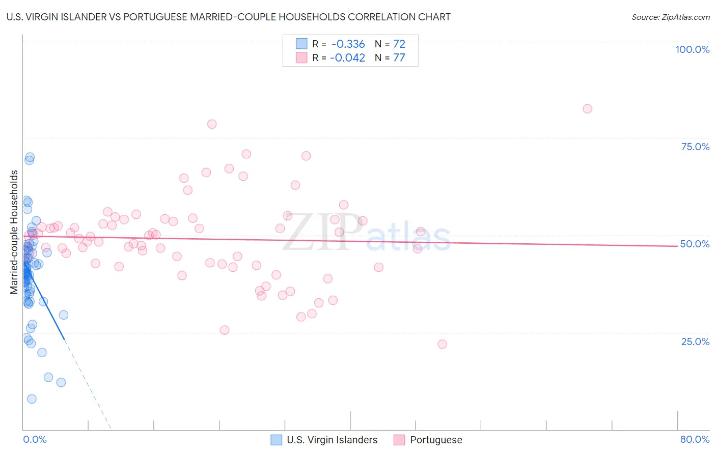 U.S. Virgin Islander vs Portuguese Married-couple Households