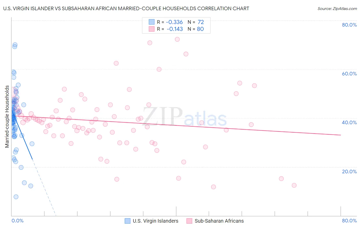 U.S. Virgin Islander vs Subsaharan African Married-couple Households