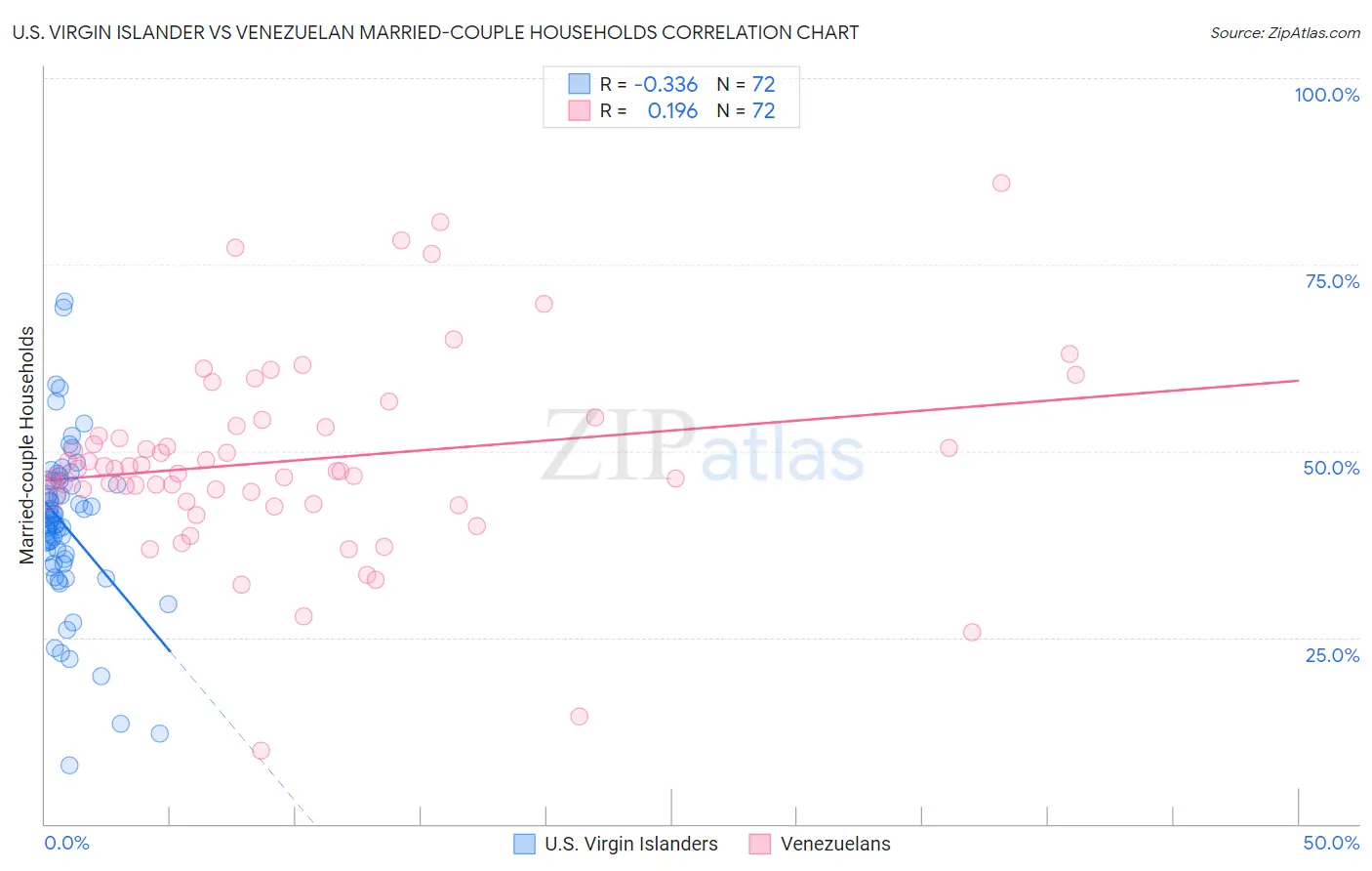 U.S. Virgin Islander vs Venezuelan Married-couple Households