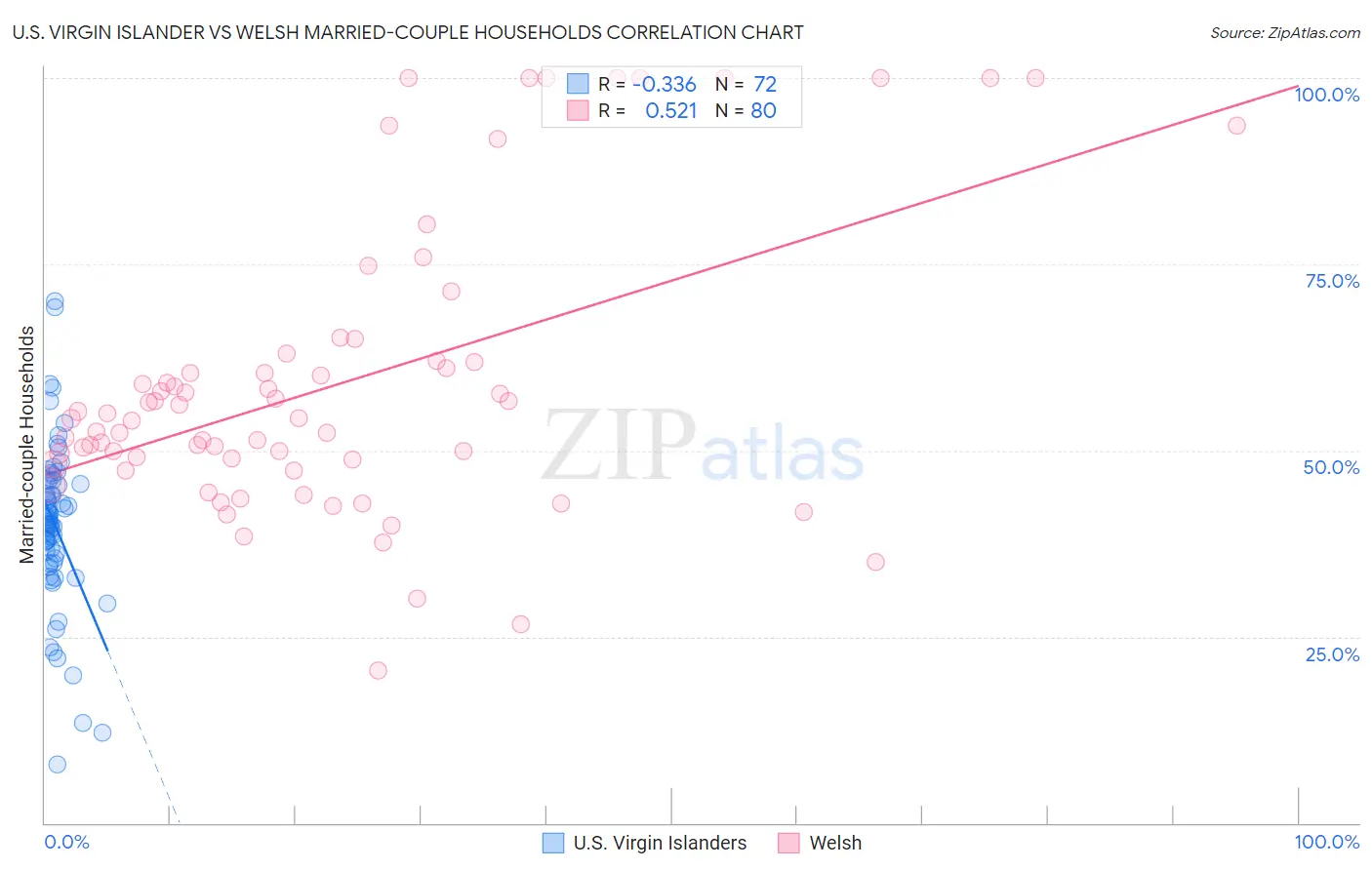 U.S. Virgin Islander vs Welsh Married-couple Households