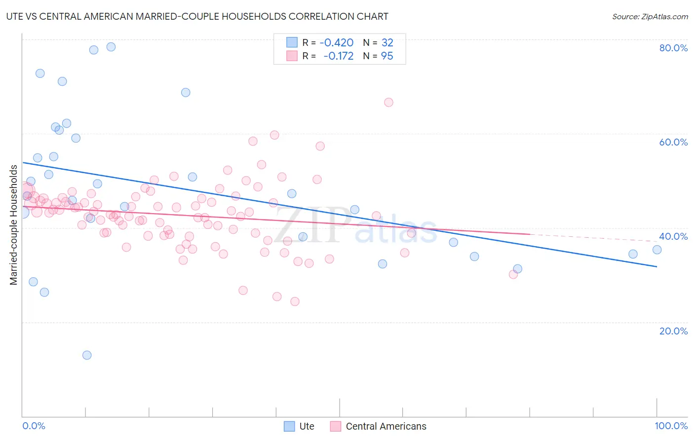 Ute vs Central American Married-couple Households