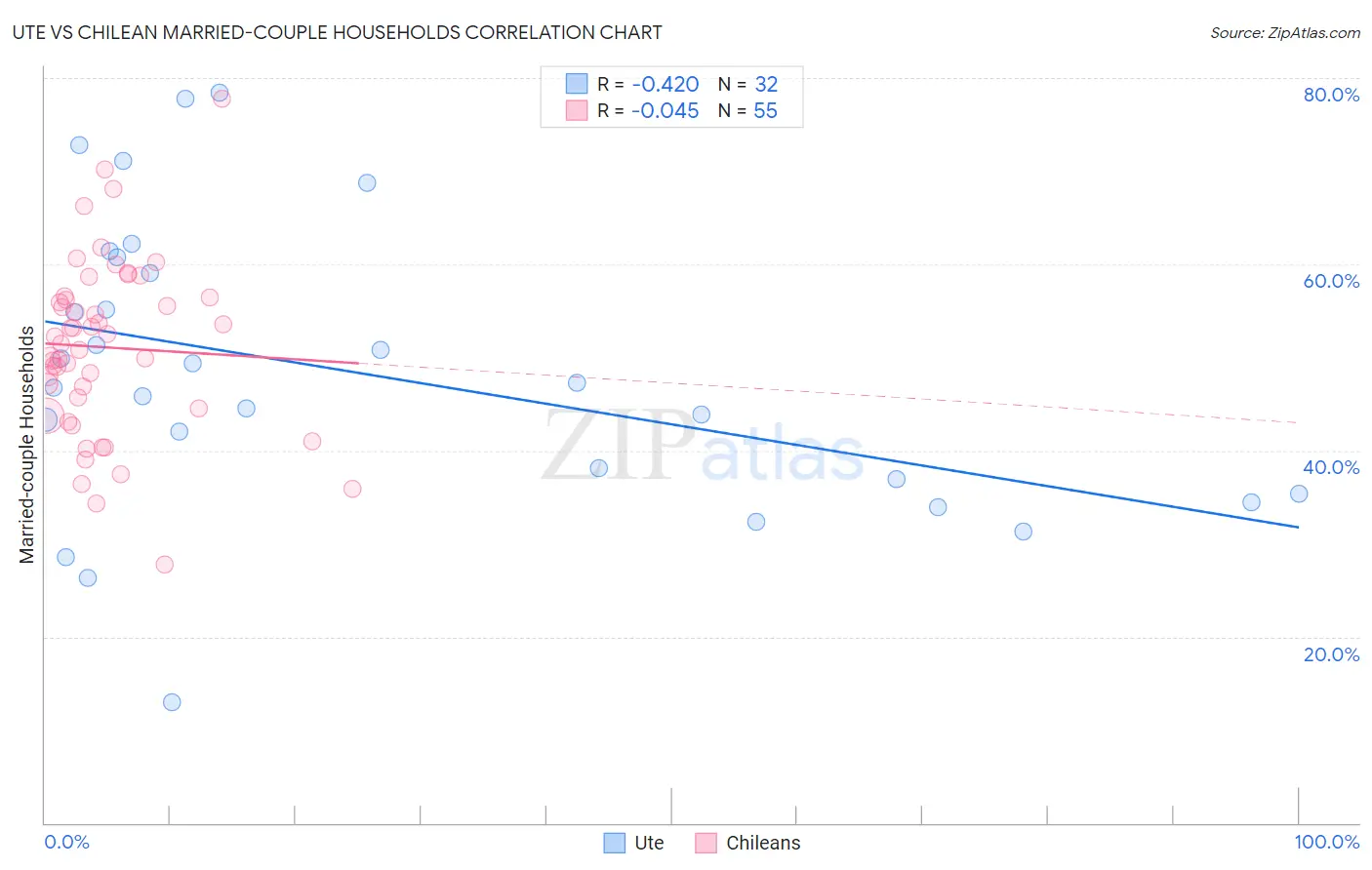 Ute vs Chilean Married-couple Households