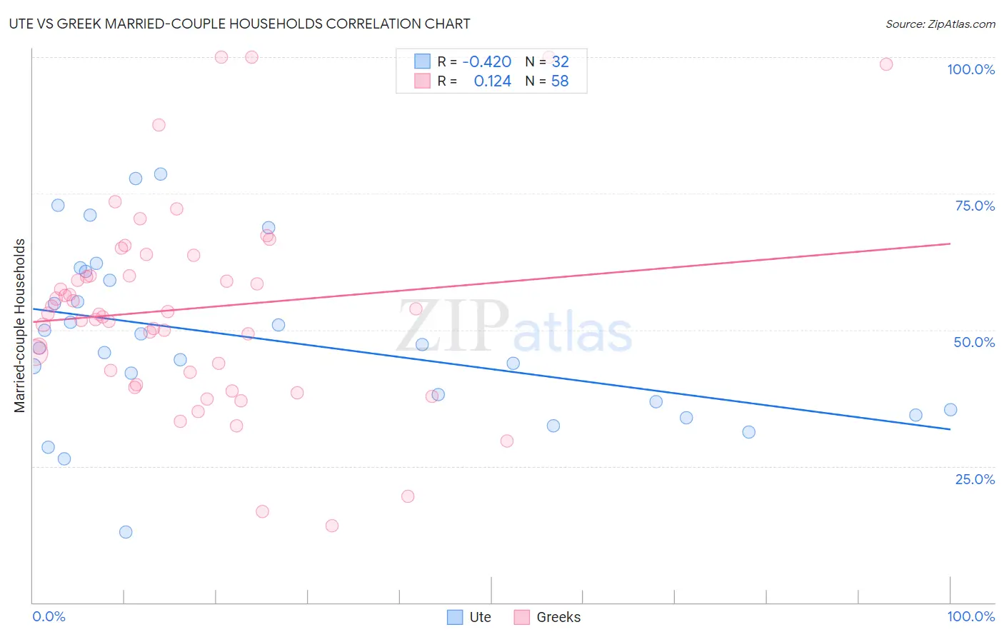 Ute vs Greek Married-couple Households