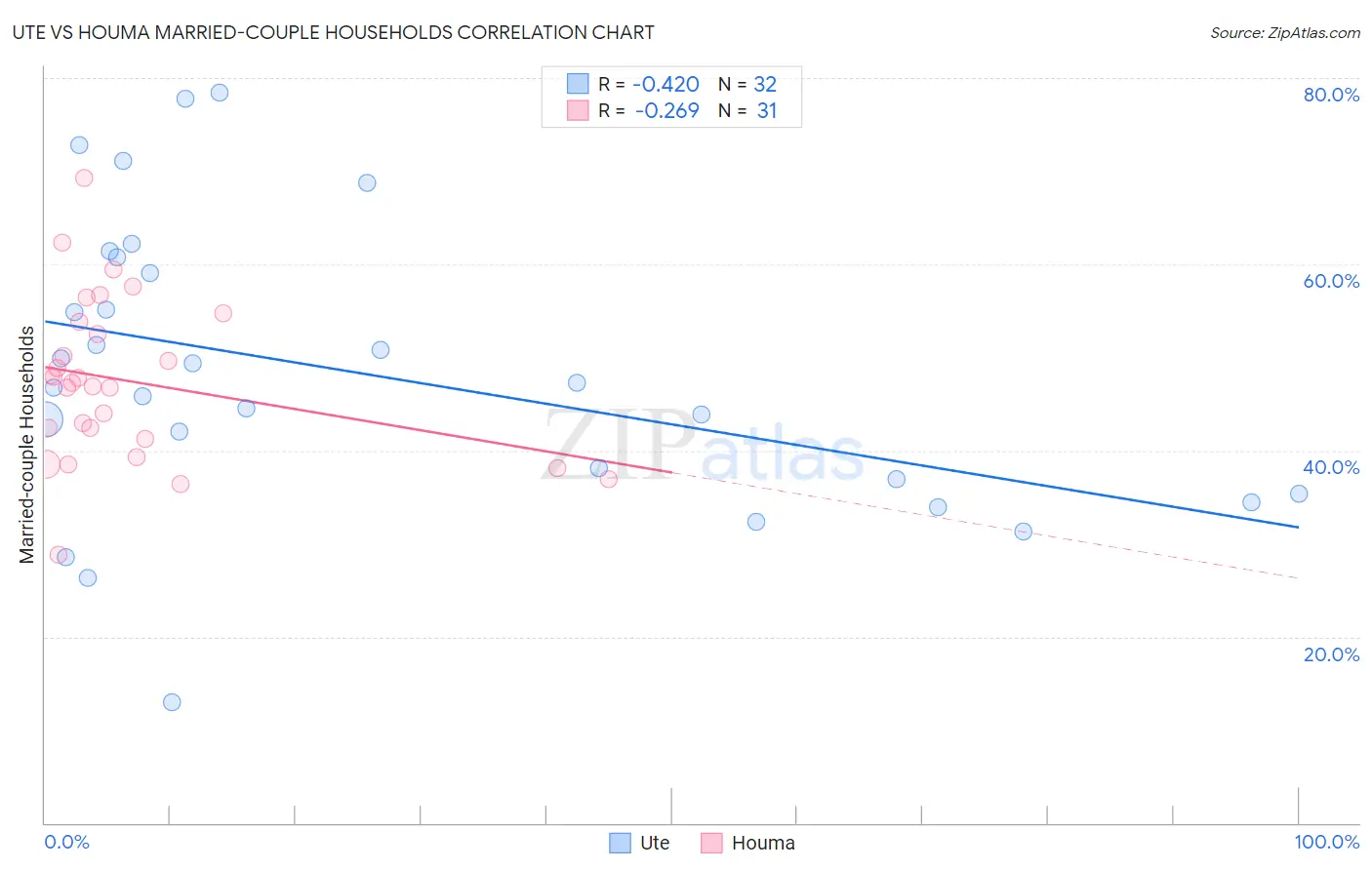 Ute vs Houma Married-couple Households