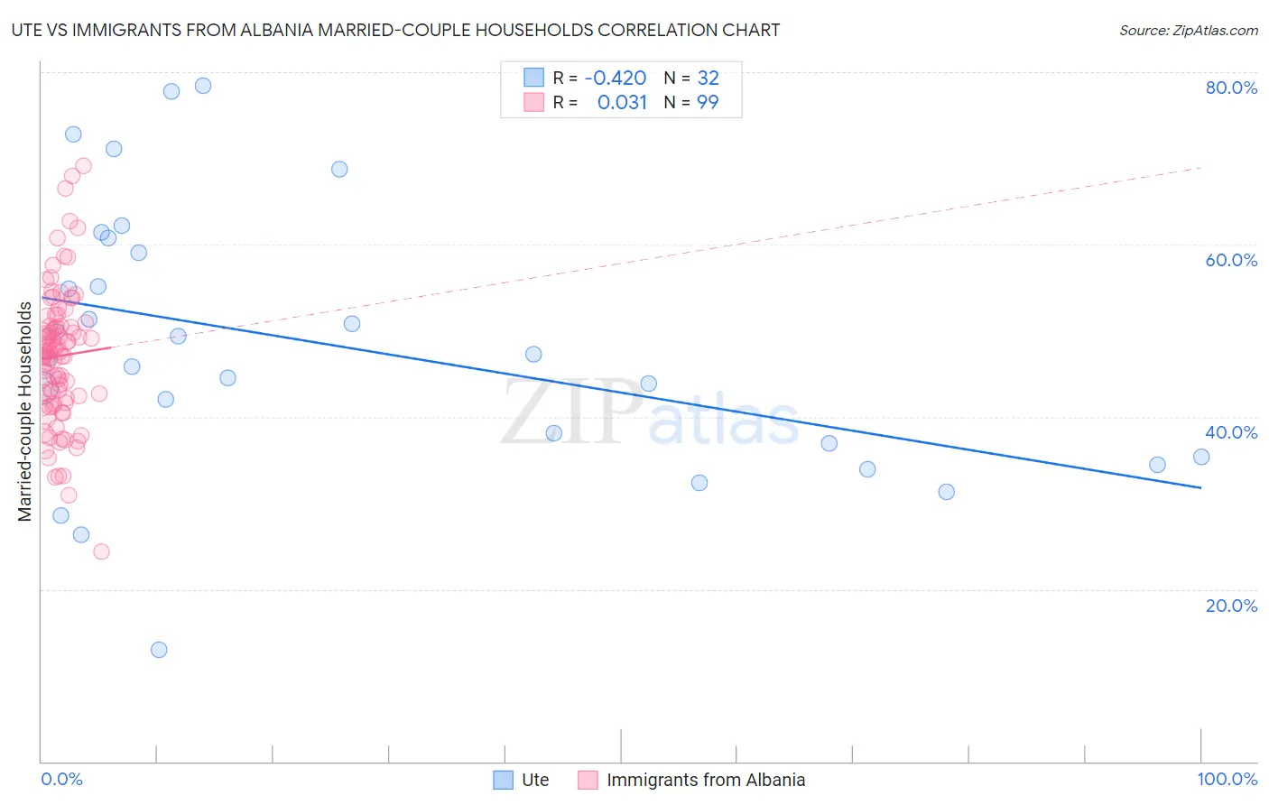 Ute vs Immigrants from Albania Married-couple Households