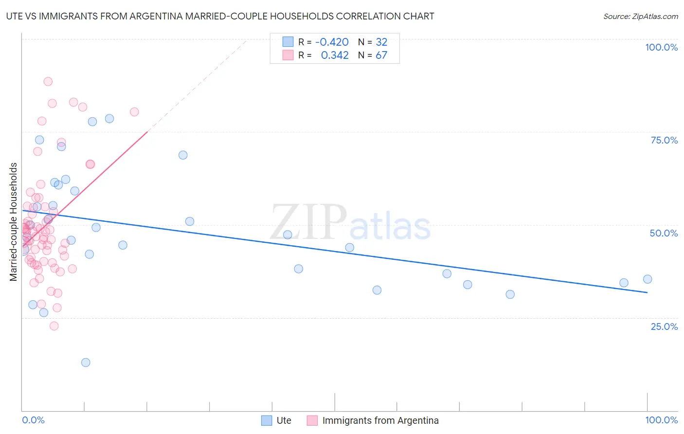 Ute vs Immigrants from Argentina Married-couple Households