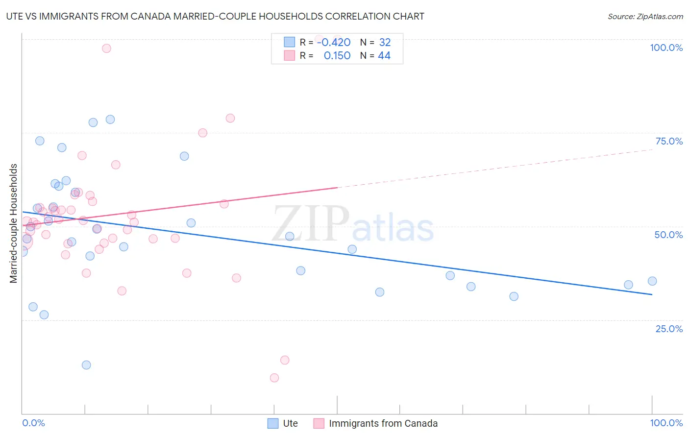 Ute vs Immigrants from Canada Married-couple Households