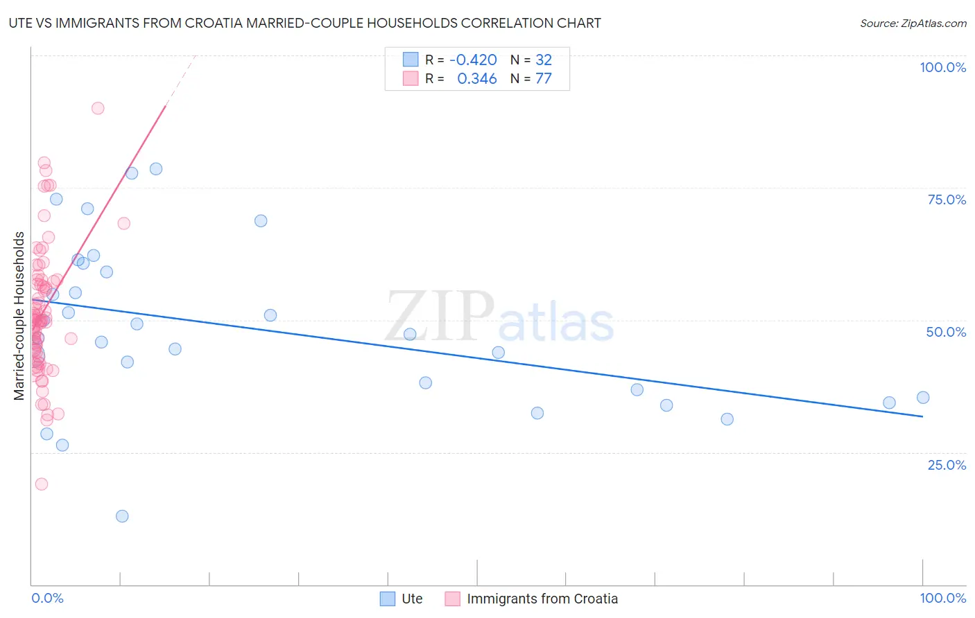 Ute vs Immigrants from Croatia Married-couple Households