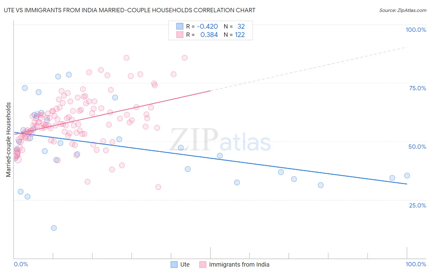 Ute vs Immigrants from India Married-couple Households