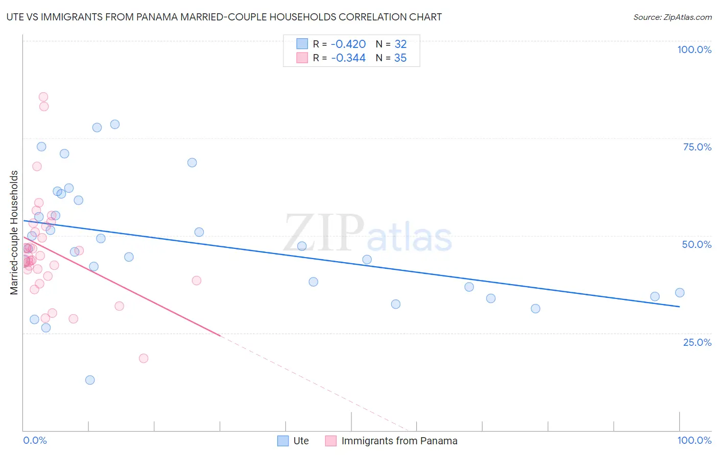 Ute vs Immigrants from Panama Married-couple Households