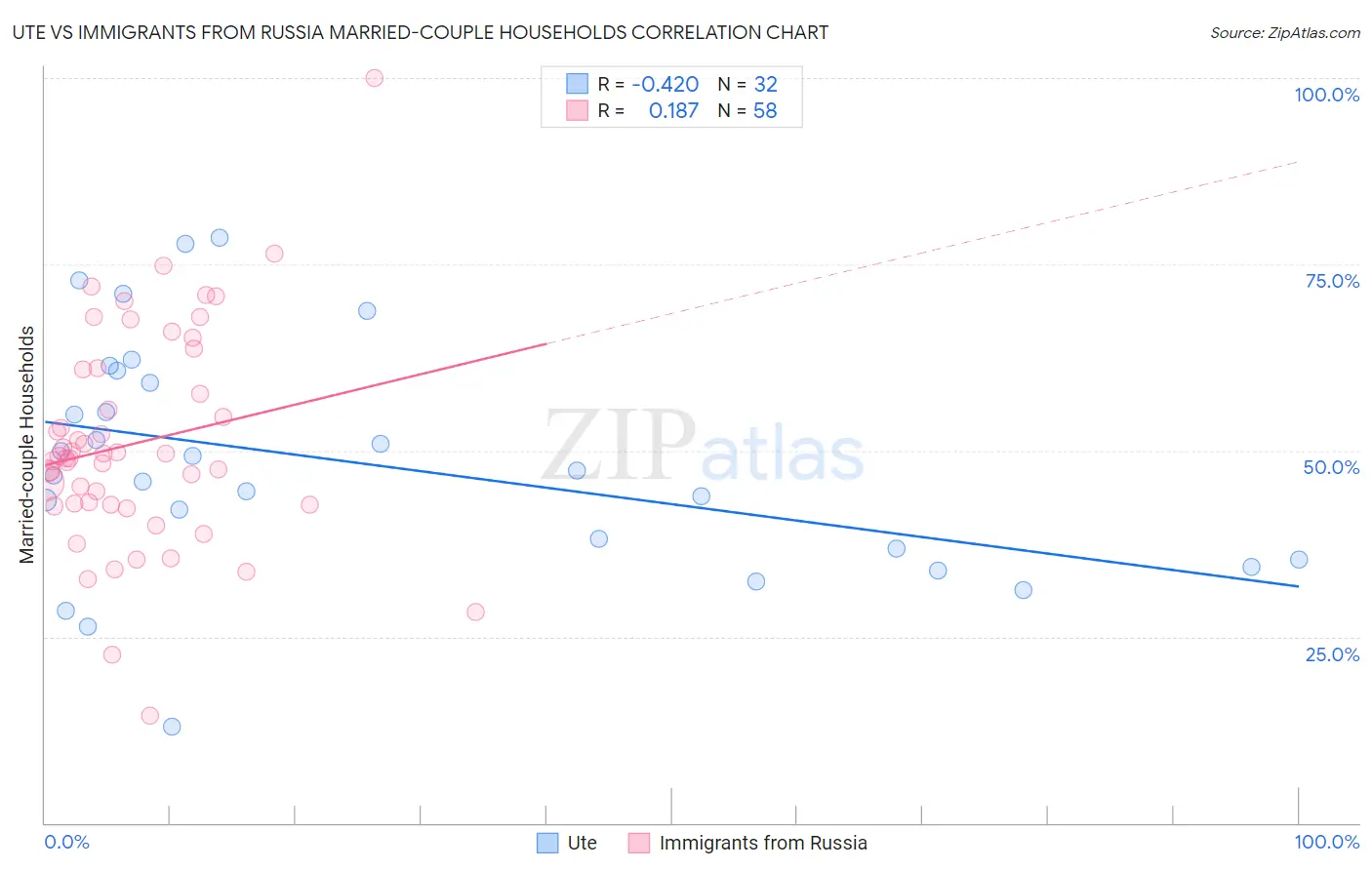 Ute vs Immigrants from Russia Married-couple Households