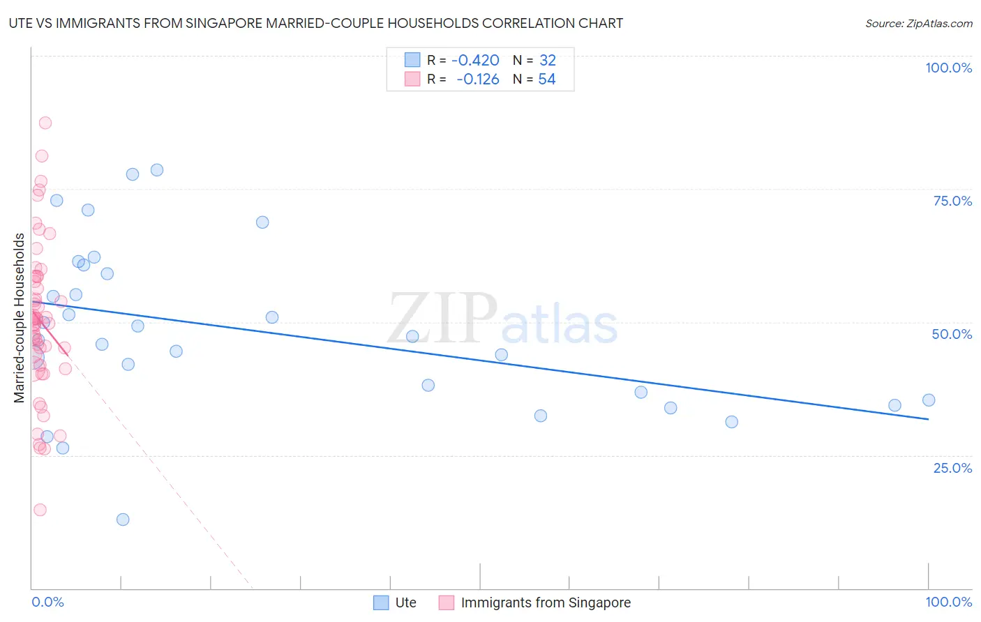 Ute vs Immigrants from Singapore Married-couple Households