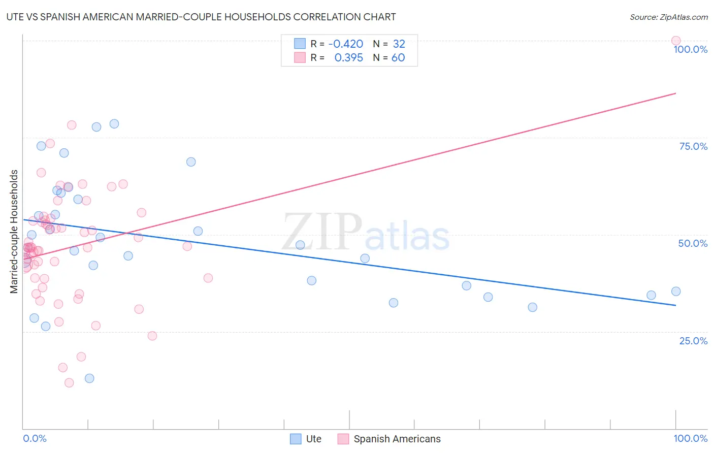 Ute vs Spanish American Married-couple Households