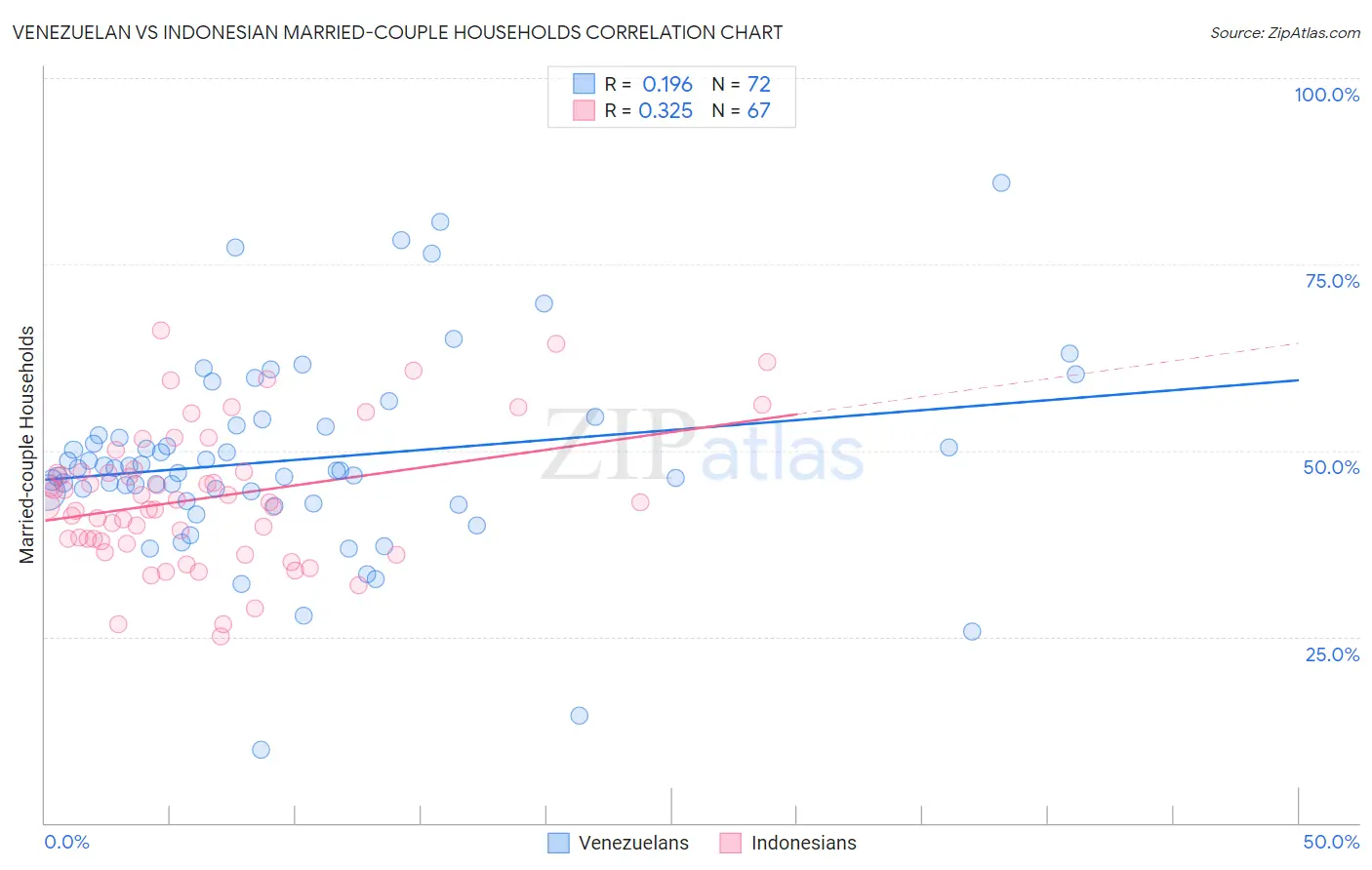 Venezuelan vs Indonesian Married-couple Households