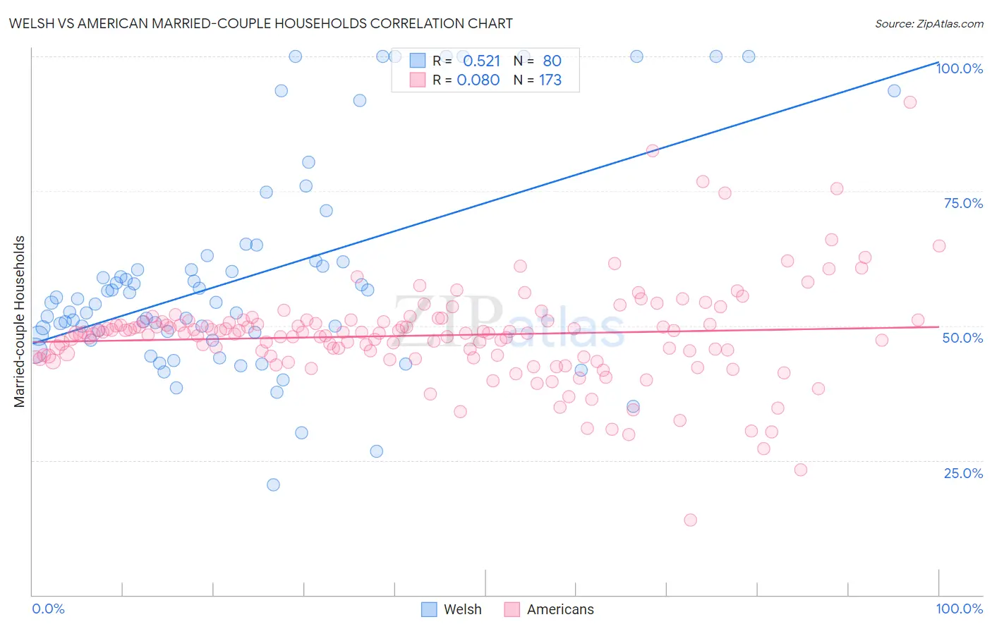 Welsh vs American Married-couple Households