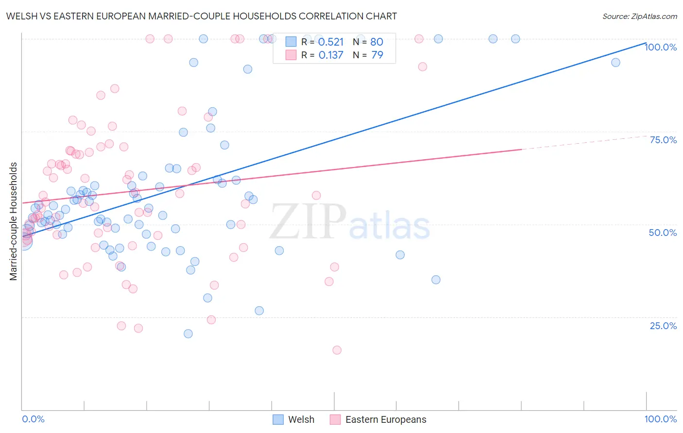 Welsh vs Eastern European Married-couple Households