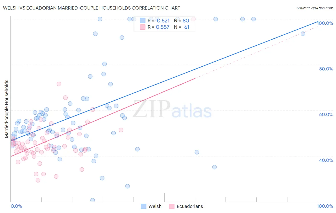 Welsh vs Ecuadorian Married-couple Households