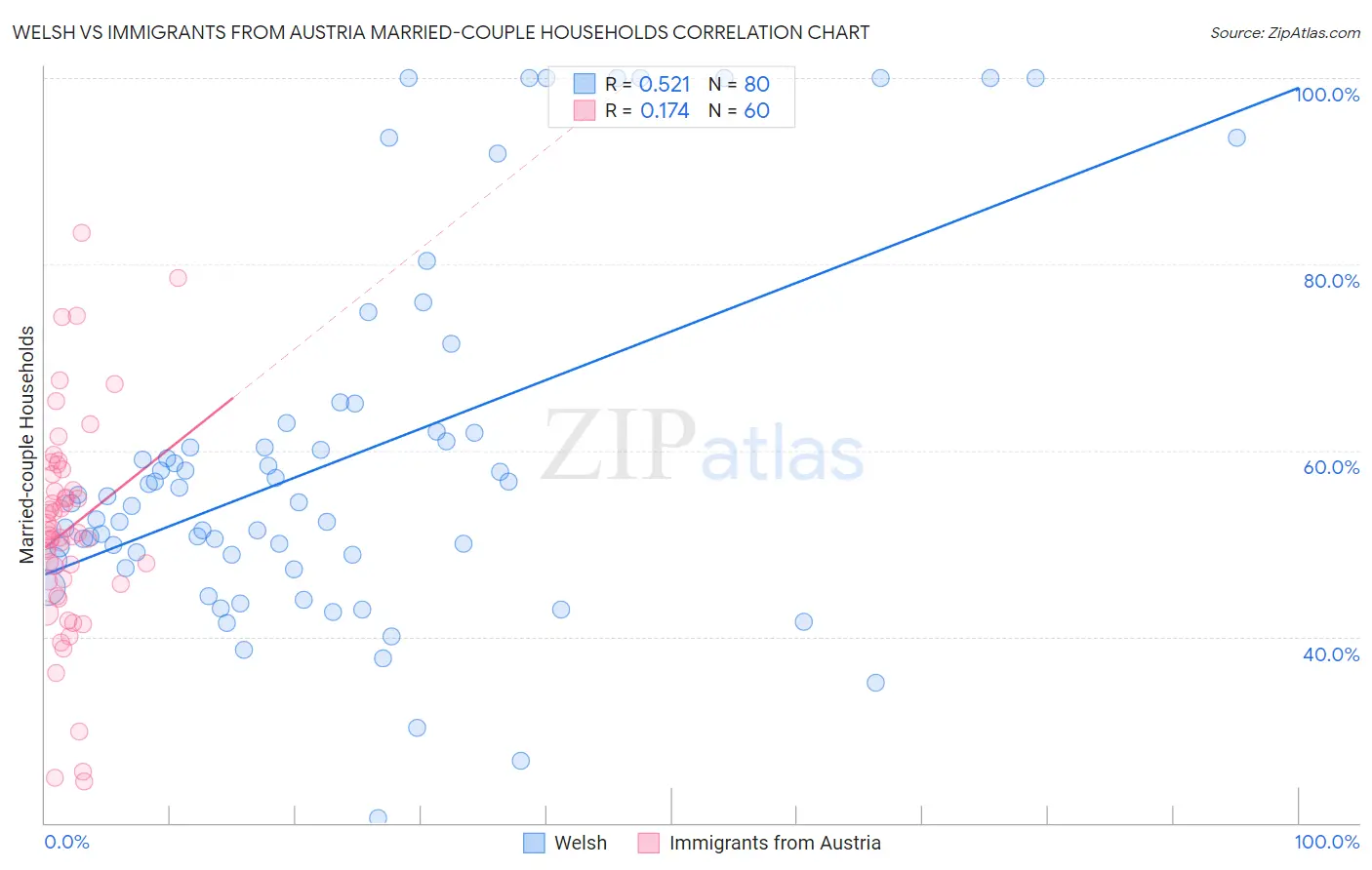 Welsh vs Immigrants from Austria Married-couple Households