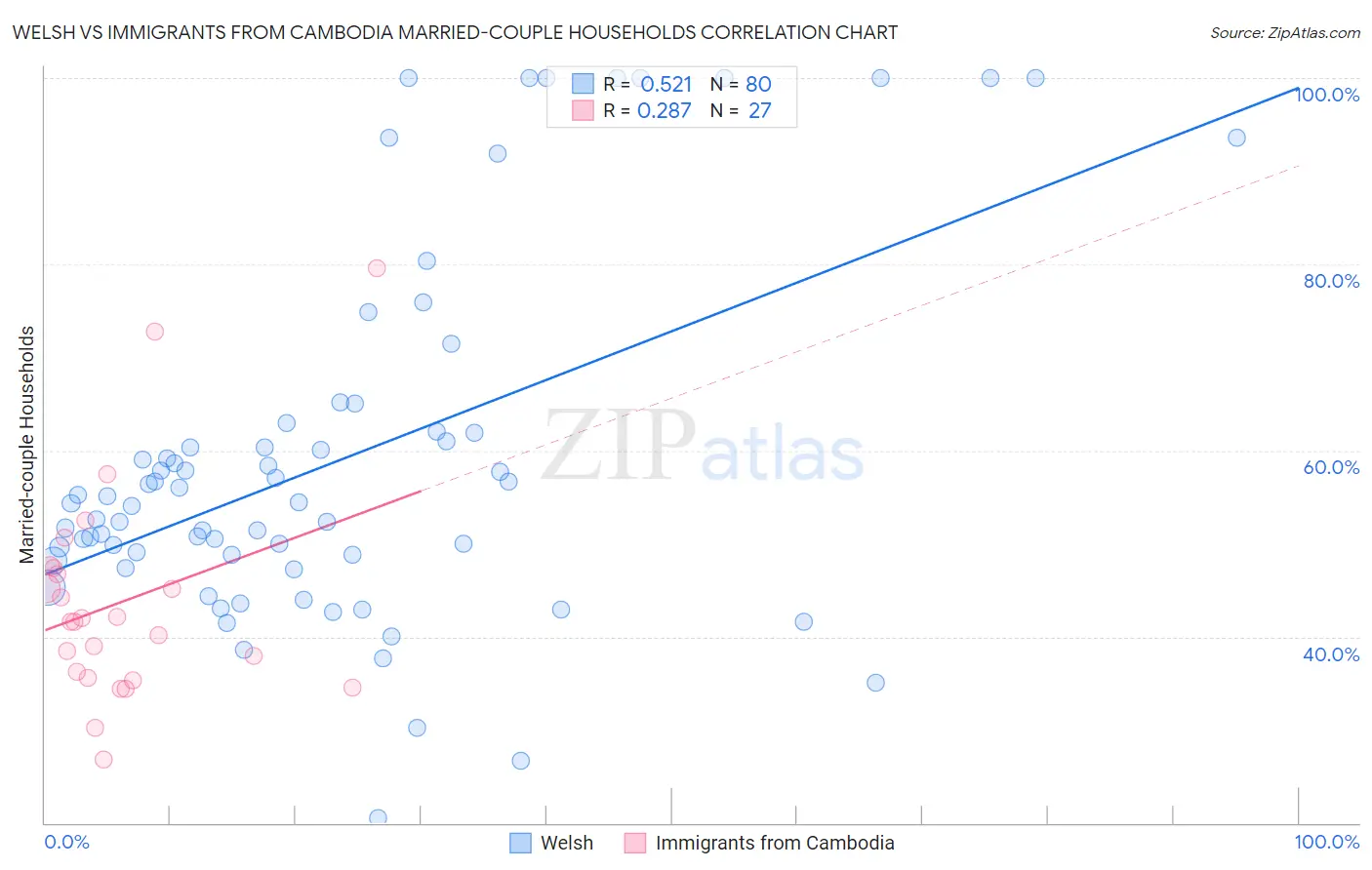 Welsh vs Immigrants from Cambodia Married-couple Households