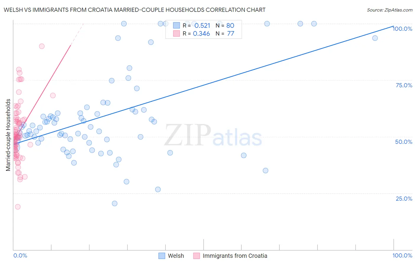 Welsh vs Immigrants from Croatia Married-couple Households