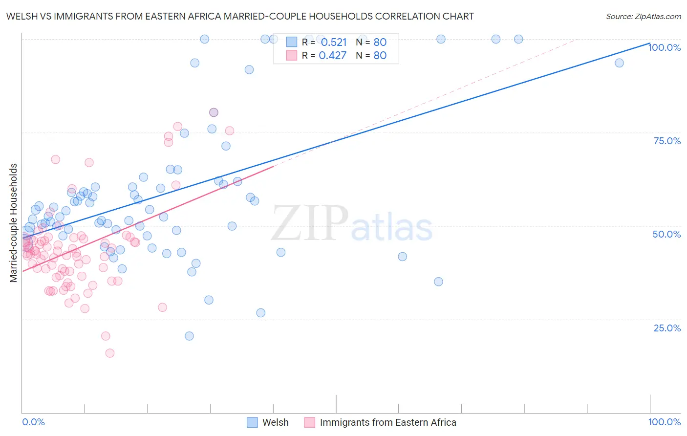 Welsh vs Immigrants from Eastern Africa Married-couple Households