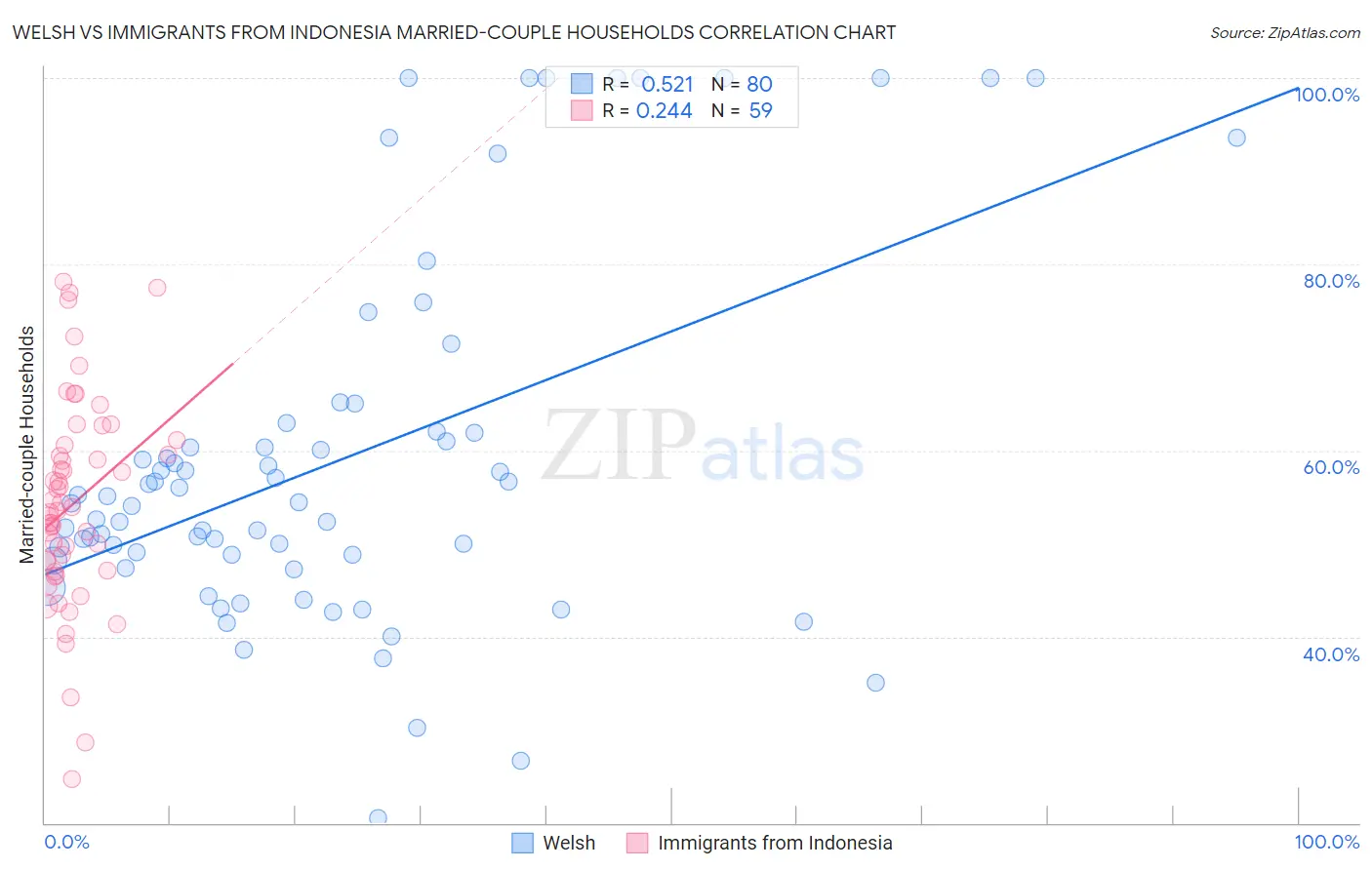 Welsh vs Immigrants from Indonesia Married-couple Households