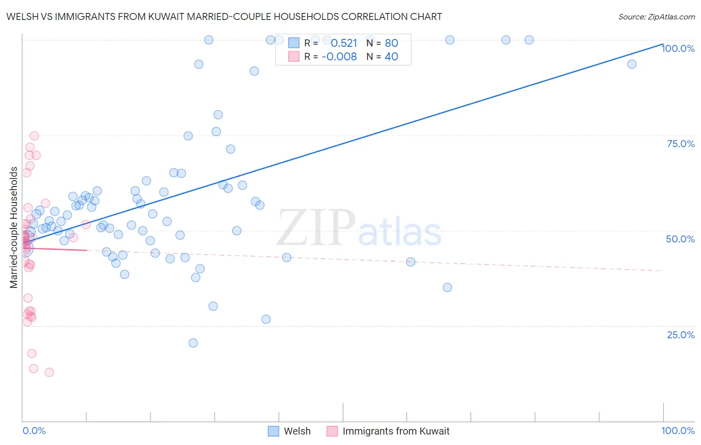Welsh vs Immigrants from Kuwait Married-couple Households