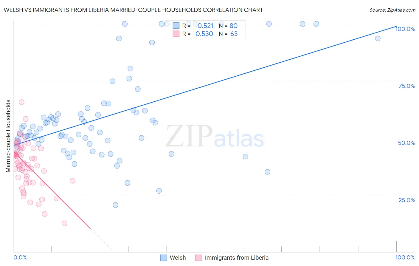 Welsh vs Immigrants from Liberia Married-couple Households