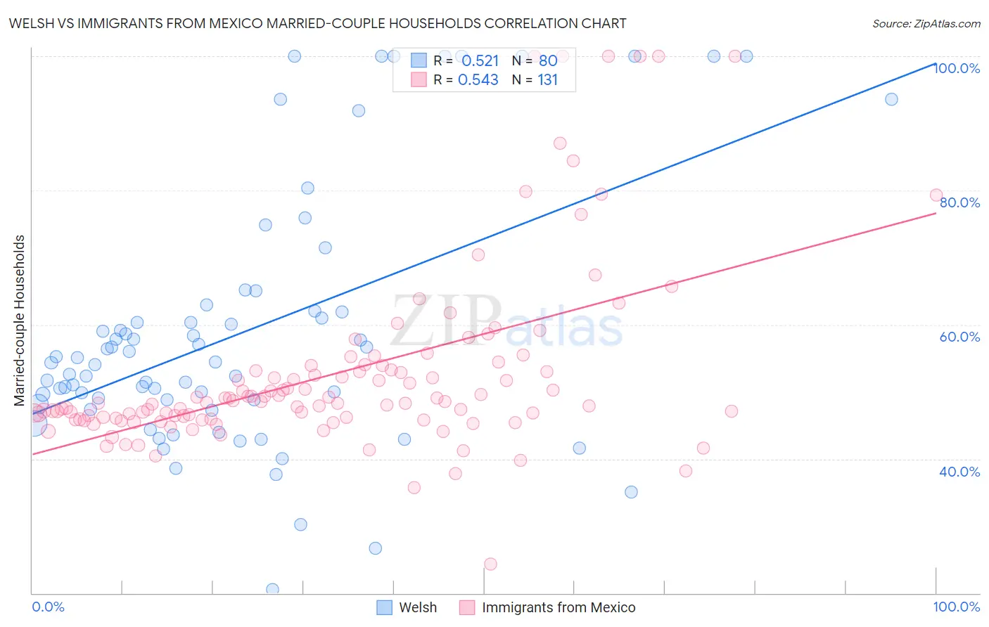 Welsh vs Immigrants from Mexico Married-couple Households