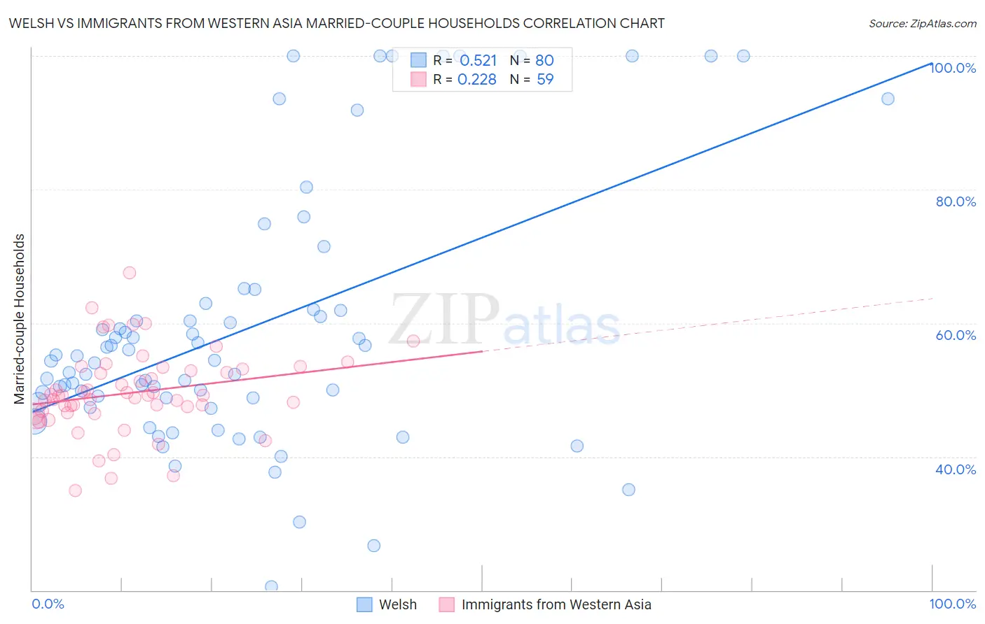 Welsh vs Immigrants from Western Asia Married-couple Households