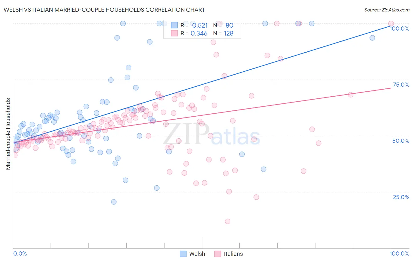 Welsh vs Italian Married-couple Households