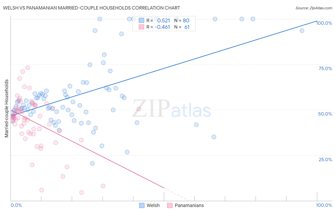 Welsh vs Panamanian Married-couple Households