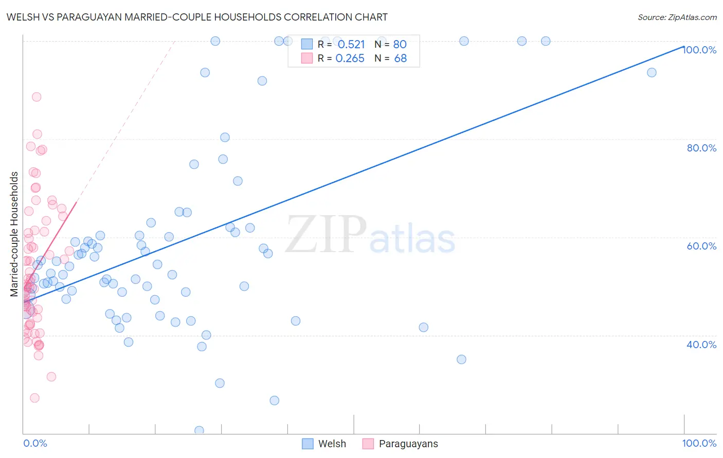 Welsh vs Paraguayan Married-couple Households