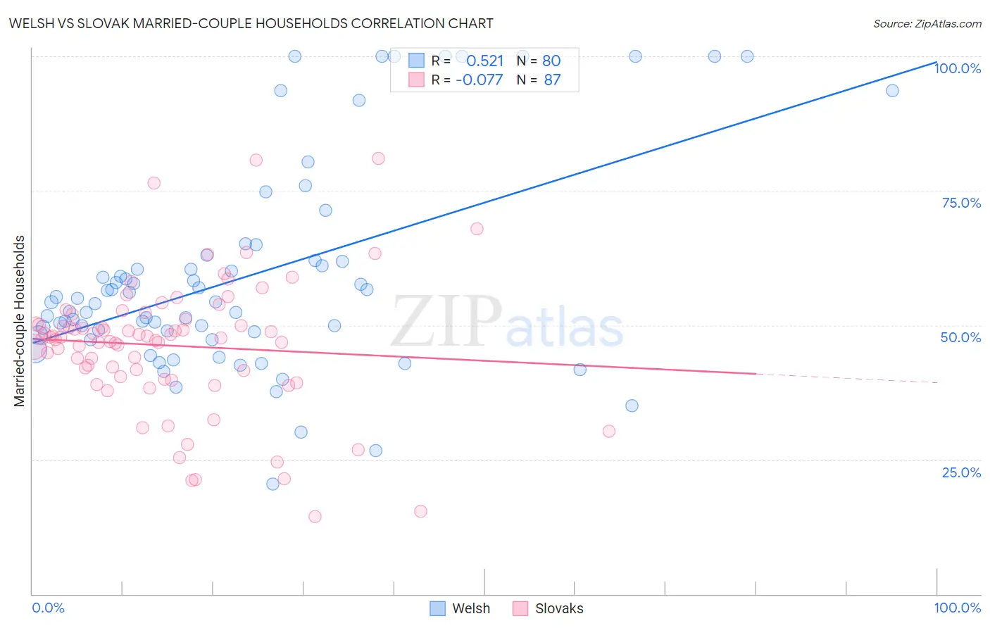 Welsh vs Slovak Married-couple Households