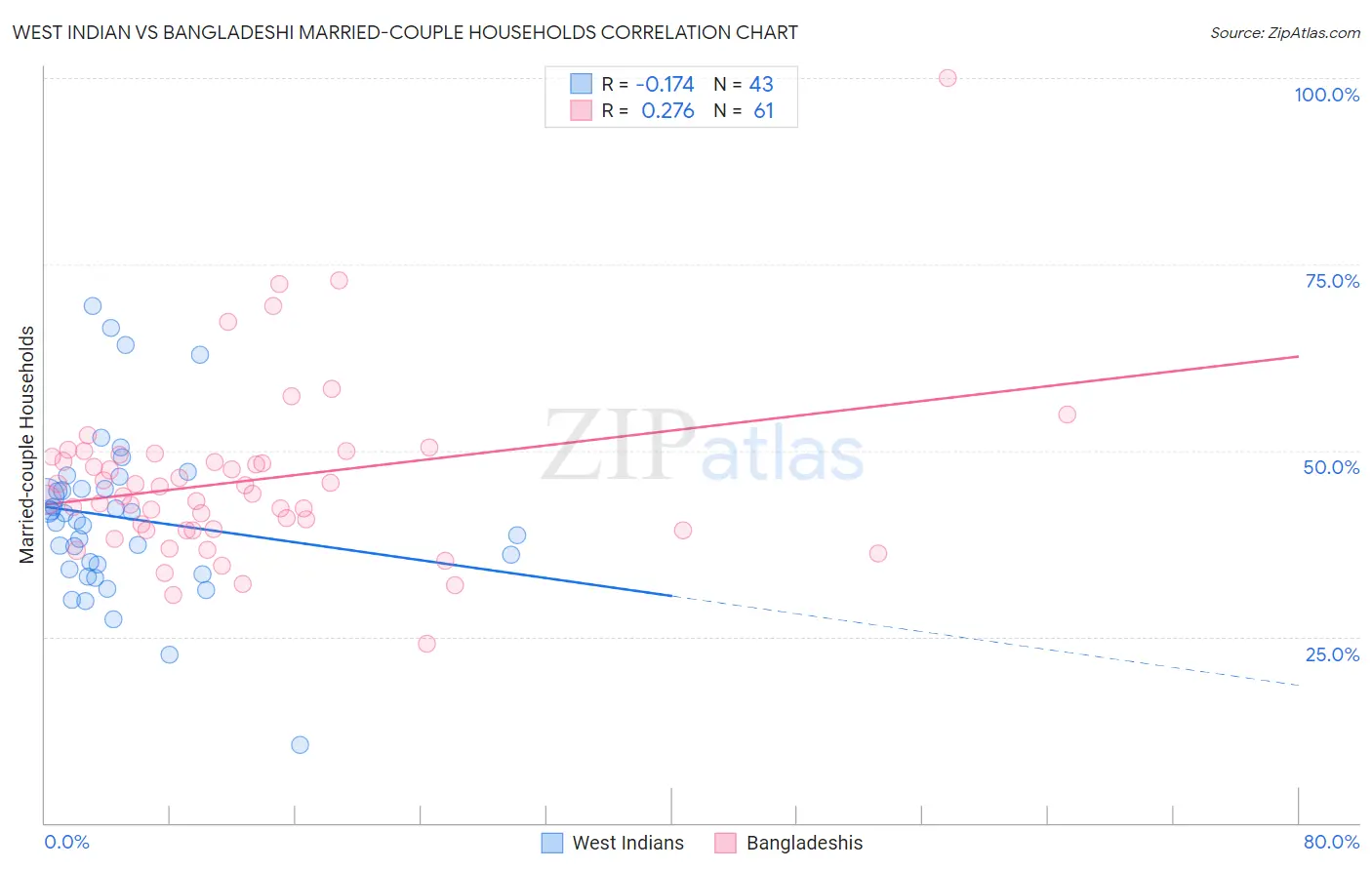 West Indian vs Bangladeshi Married-couple Households