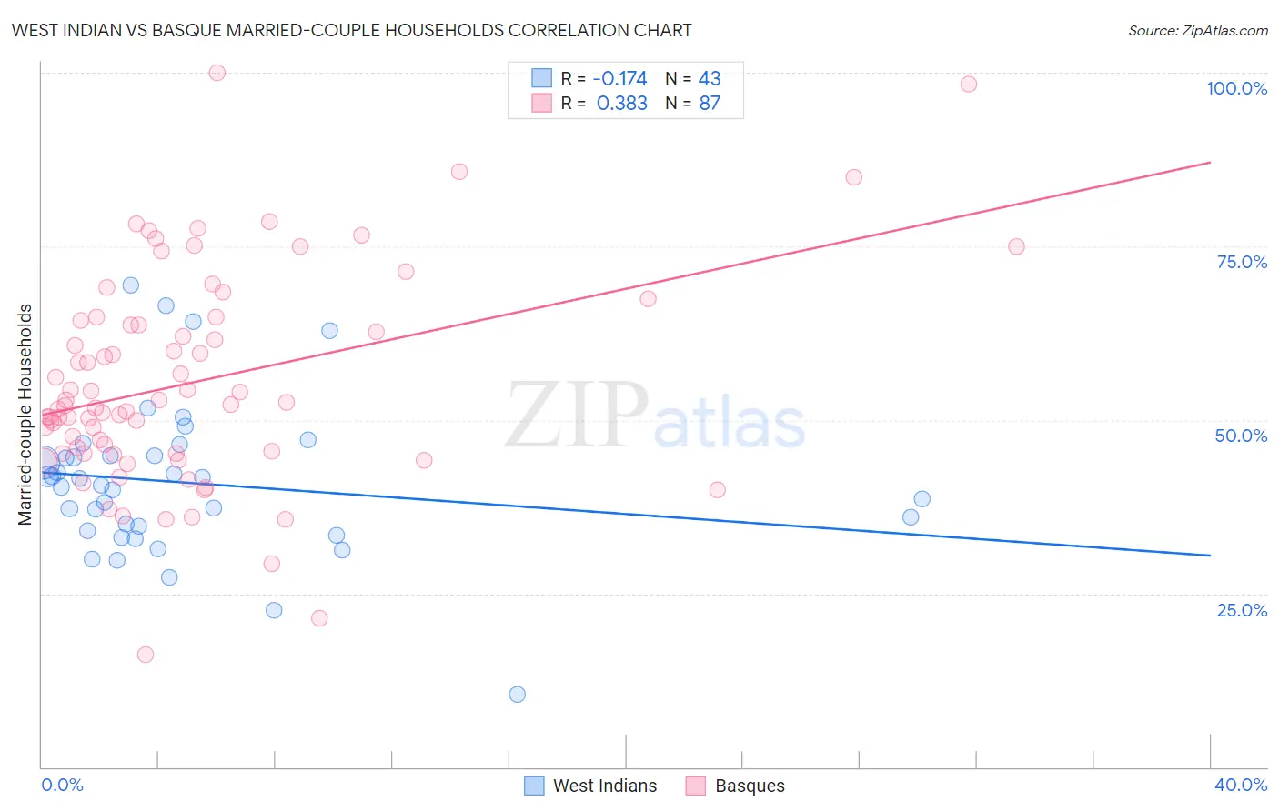 West Indian vs Basque Married-couple Households