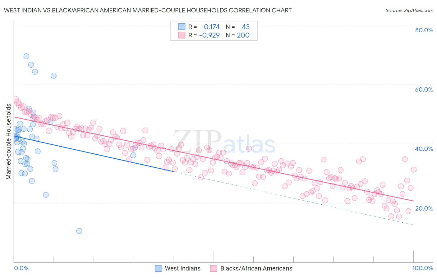 West Indian vs Black/African American Married-couple Households