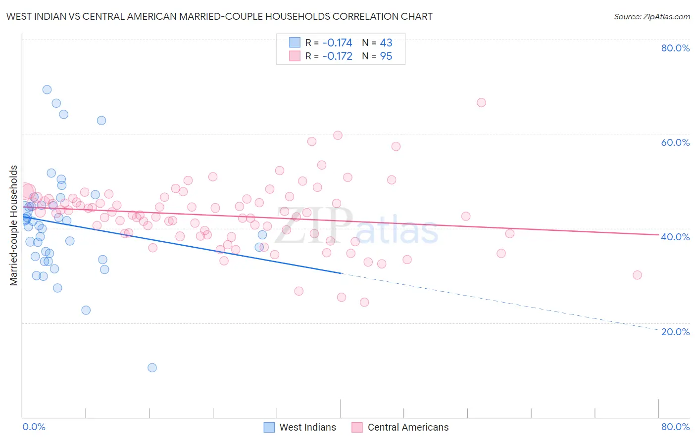 West Indian vs Central American Married-couple Households