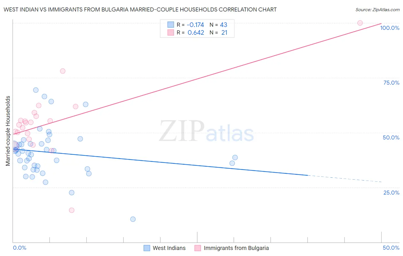 West Indian vs Immigrants from Bulgaria Married-couple Households