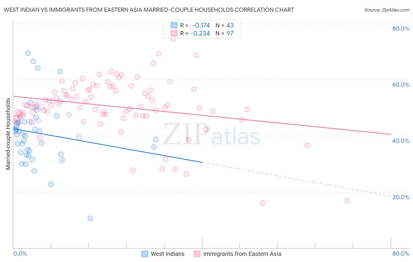 West Indian vs Immigrants from Eastern Asia Married-couple Households